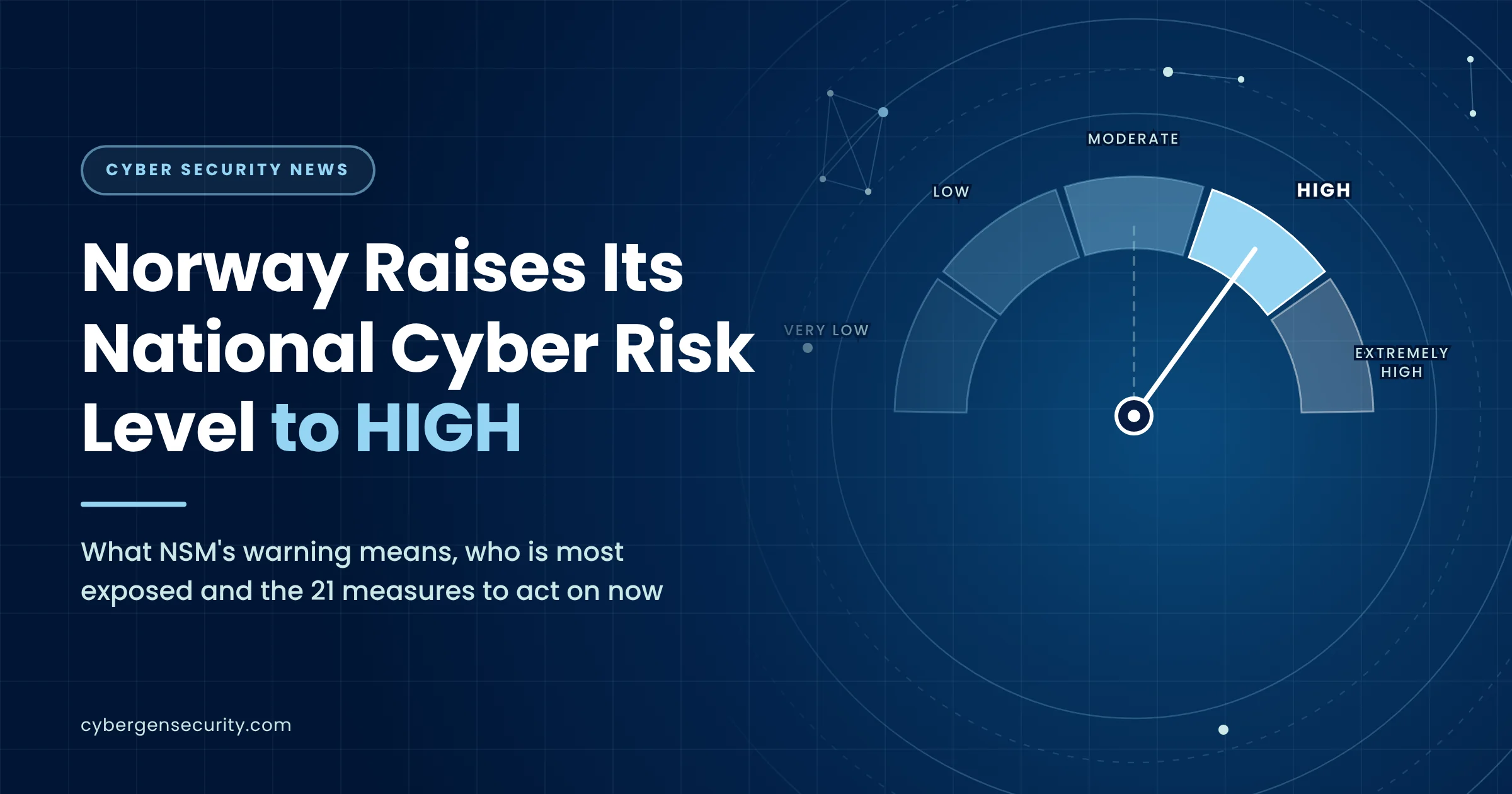 Gauge showing Norway's national cyber risk level raised from moderate to high