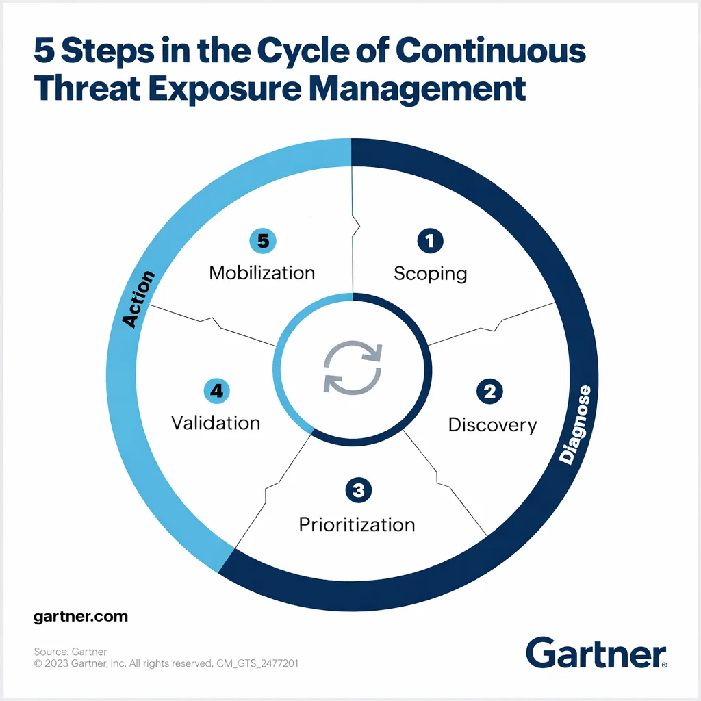 How Continuous Threat Exposure Management (CTEM) Enhances Cyber Resilience illustration