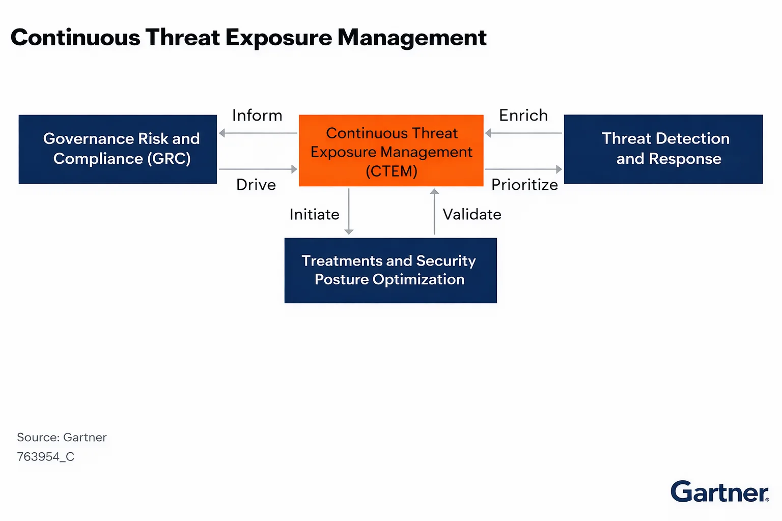 How Continuous Threat Exposure Management (CTEM) Enhances Cyber Resilience illustration