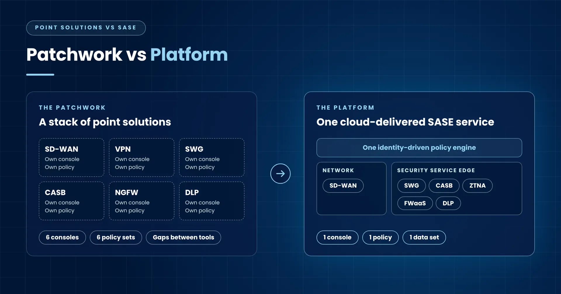 From Patchwork to Platform: Why SASE Beats a Stack of Point Solutions illustration