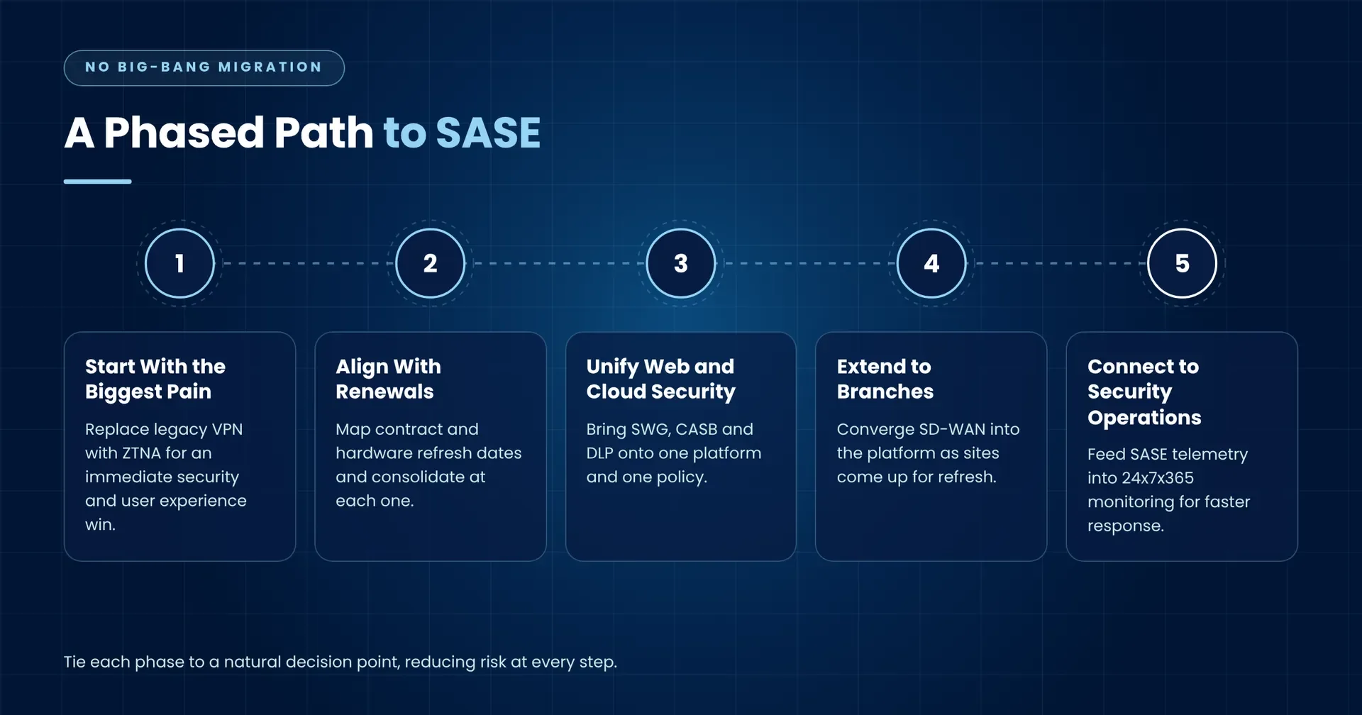 From Patchwork to Platform: Why SASE Beats a Stack of Point Solutions illustration