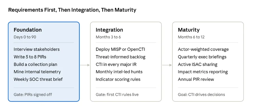 How to Build a Cyber Threat Intelligence Program Your SOC Will Actually Use illustration