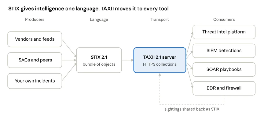 STIX and TAXII Explained: Sharing Threat Intel at Speed illustration
